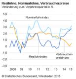 2. Quartal 2015: Hoher Anstieg des Real- und Nominallohnindex