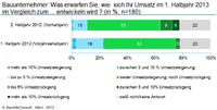 BauInfoConsult Baubarometer: Bauunternehmer erwarten stabile Entwicklung im ersten Halbjahr 2013