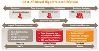 Teradata und Hortonworks kooperieren bei Big Data Analytics