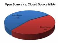 Open Source führend bei deutschen Mail-Gateways