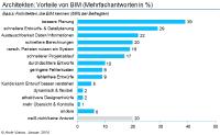 Studienergebnisse: BIM in der Praxis