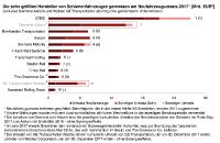 Konsolidierungsprozesse der globalen Schienenfahrzeugindustrie nehmen Fahrt auf - chinesischer Hersteller CRRC weltweit führend