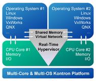 Kontron und Real-Time Systems GmbH unterzeichnen Distributionsvereinbarung für den RTS Hypervisor