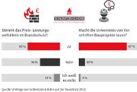 Verteuern zu viele Vorschriften den Brandschutz?
