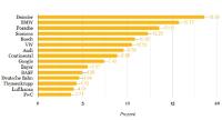 Berufsstart Studie: Top 100 Attraktive Arbeitgeber Deutschlands