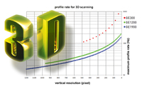 Machine-Vision Laser line extraction for 3D scanning