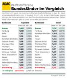 Tanken in Brandenburg am teuersten