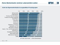 Deutschland Land der Eigenmarken - ALDI, REWE und EDEKA am beliebtesten