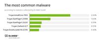 Doctor Web stellt die Virenanalyse für den Monat April 2016 vor