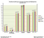 Ausblick zur Direktvermarktung November 2015