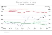 Rapeseed meal becoming more competitive