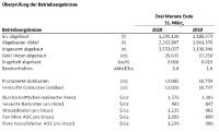 FIORE GOLD meldet Rekordgoldproduktion und Betriebscashflow im 2. Finanzquartal