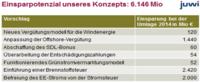 juwi-Sparkonzept zur Energiewende entlastet private Stromkunden um sechs Milliarden Euro