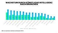 Künstliche Intelligenz beflügelt Unternehmenserträge: Bis 2035 Steigerungen von durchschnittlich 38 Prozent möglich