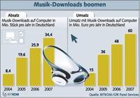Mehr als 34 Millionen Musik-Downloads jährlich