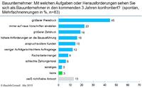 Preise machen den Bauunternehmern Bauchschmerzen
