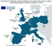Europa ist beim Einsatz von Fertigbauteilen gespalten