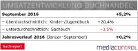 Sattes Umsatzplus im September