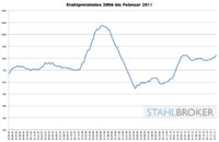 Grafische Darstellung der Entwicklung vom Stahlpreisindex, Edelstahlpreisindex und Schrottpreisindex