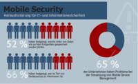 Mobile Devices strapazieren die IT- und Informationssicherheit im Mittelstand