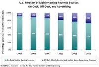 Bewegung im Mobile Gaming-Markt in Sicht