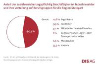Regionale Standortanalyse der DIS AG zeigt: Flexibilität immer gefragter