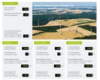 WestfalenWIND Strom GmbH stellt Energie-Displays online