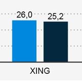 Social Network "Made in Germany": Nur Xing stabil