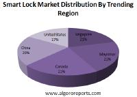 Market Analysis Of Smart Lock Market 2019-Segmented By Types;Deadbolt ,Lever Handles ,Padlocks