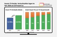 Sales of smart TV sets increase by 20 percent in 2020