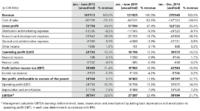 u-blox posts strong first half for 2015
