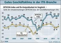 Guter Jahresauftakt für die Hightech-Branche