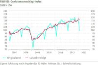RWI/ISL-Containerumschlag-Index im Februar erwartungsgemäß leicht gesunken