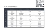 Best Brands 2019: Adidas, Lego, Lillet und Amazon mit begehrtem Markenpreis ausgezeichnet