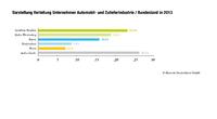 Deutsche Automobilbranche: Stabil durch 2013 – Bisnode veröffentlicht Branchenreport