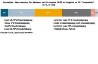 Architektenkonjunktur 2018: Umsatzwachstum und kein Ende?
