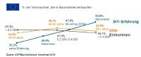 Europäische DIY-Kunden: Erfahrung, Alter und Einkommen bestimmen das Verhalten
