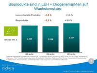 Bio wächst deutlich schneller als konventionelle Ware