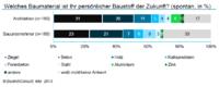 Die Baustoffe der Zukunft: Ziegel und Beton