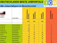 Qualitätstest ermittelt Deutschlands beste Jobportale