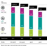 Vodafone again wins the umlaut connect Mobile Benchmark in Spain