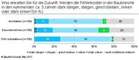 9 Milliarden Fehlerkosten im Jahr - und so geht es auch bis 2015 weiter
