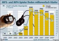 MP3-Player feiert zehnjährigen Geburtstag