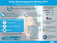 Online-Anbieter aufgepasst! Positive Kundenrezensionen erhöhen Umsatz drastisch