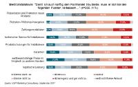 Deutsche Elektroinstallateure europaweit am zufriedensten mit dem Fachhandel