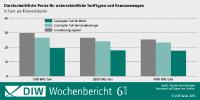 Haushaltsstrompreise: Durch Tarifwechsel sind große Einsparungen möglich