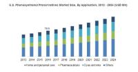 Phenoxyethanol Preservatives Market to cross $170mn by 2024 | Key Players Sigma-Aldrich, Lonza, Ashland, Clariant, AkzoNobel, Symrise AG, BASF
