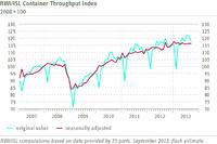 RWI/ISL Container Throughput Index: World trade still without zest