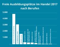 Zahlreiche Betriebe suchen noch Bewerber