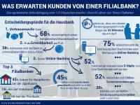 QIDF-Studie „Privatkunden in Filialbanken“: Was Kunden wirklich wollen!